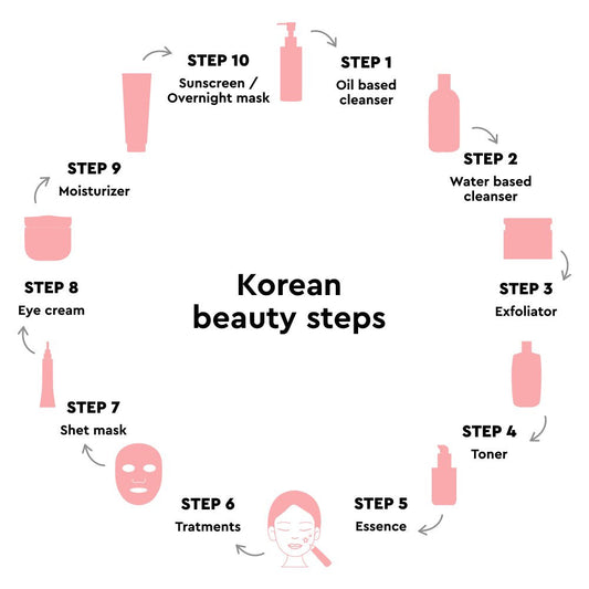 Die mythische 10-Schritte-Routine der Koreaner: Ein kompletter Leitfaden für Einsteiger (Keine Panik!)